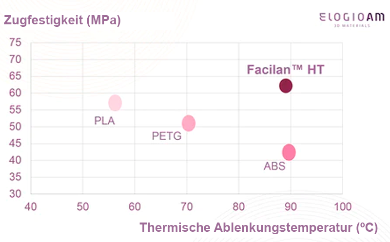 Vergleich von Facilan HT-Filament mit PLA, PETG und ABS